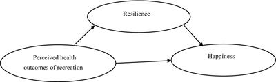 Perceived health outcomes of recreation and happiness: exploring the mediating role of resilience